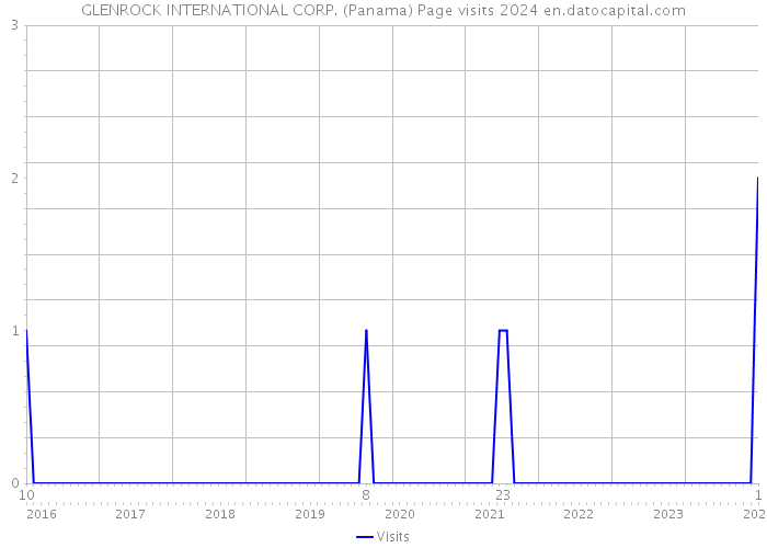 GLENROCK INTERNATIONAL CORP. (Panama) Page visits 2024 