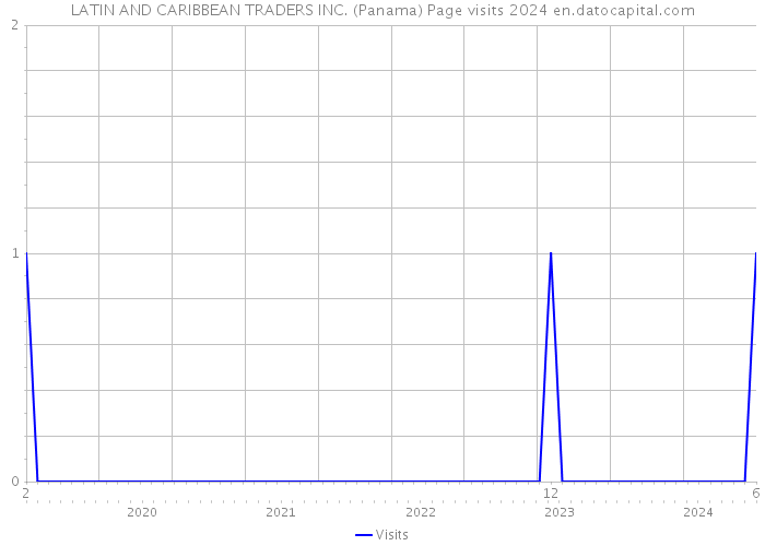 LATIN AND CARIBBEAN TRADERS INC. (Panama) Page visits 2024 