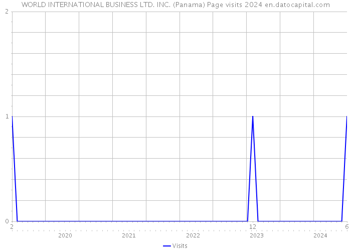 WORLD INTERNATIONAL BUSINESS LTD. INC. (Panama) Page visits 2024 