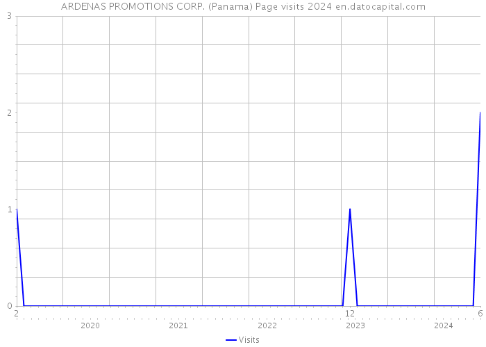 ARDENAS PROMOTIONS CORP. (Panama) Page visits 2024 