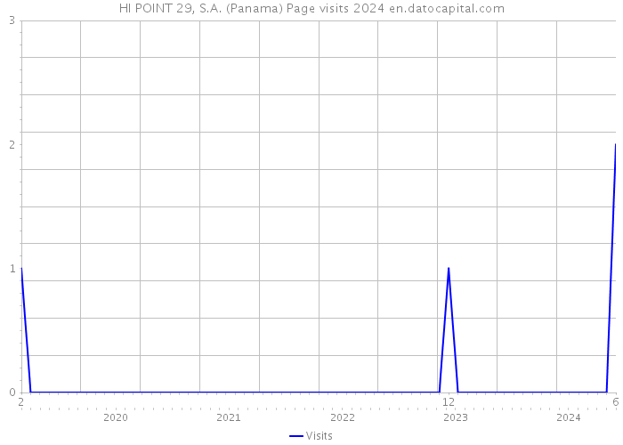 HI POINT 29, S.A. (Panama) Page visits 2024 