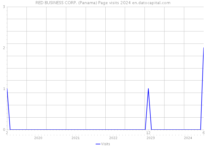 RED BUSINESS CORP. (Panama) Page visits 2024 
