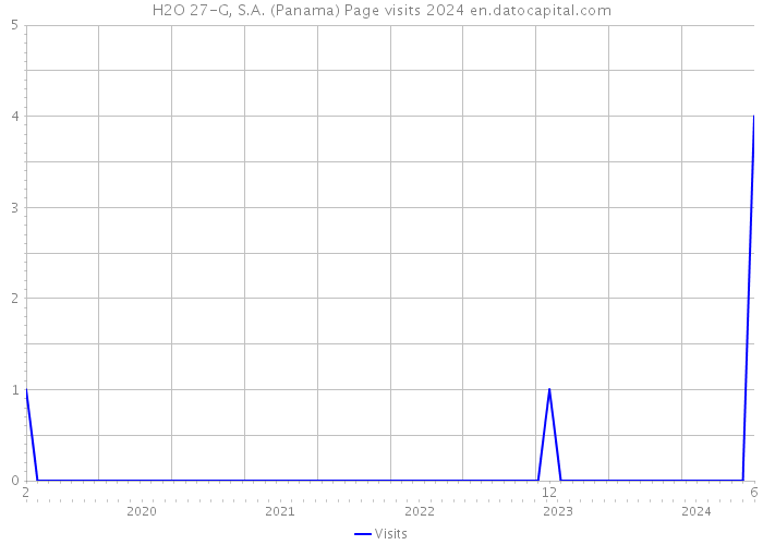 H2O 27-G, S.A. (Panama) Page visits 2024 