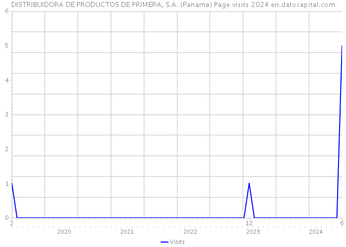 DISTRIBUIDORA DE PRODUCTOS DE PRIMERA, S.A. (Panama) Page visits 2024 