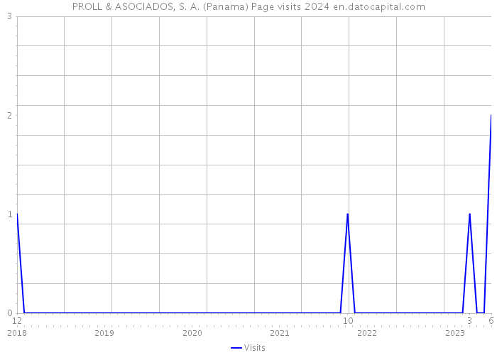 PROLL & ASOCIADOS, S. A. (Panama) Page visits 2024 