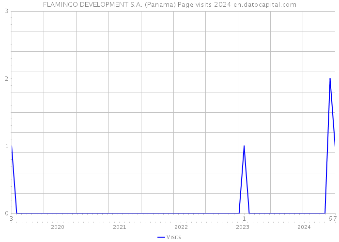 FLAMINGO DEVELOPMENT S.A. (Panama) Page visits 2024 
