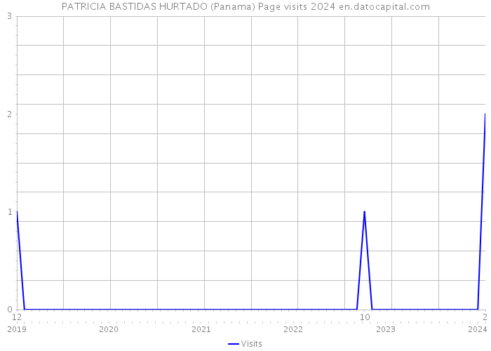 PATRICIA BASTIDAS HURTADO (Panama) Page visits 2024 