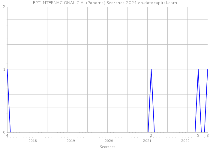 FPT INTERNACIONAL C.A. (Panama) Searches 2024 