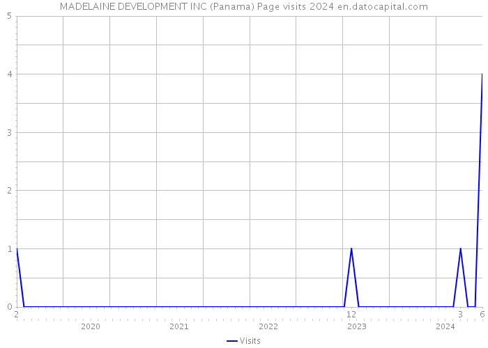 MADELAINE DEVELOPMENT INC (Panama) Page visits 2024 