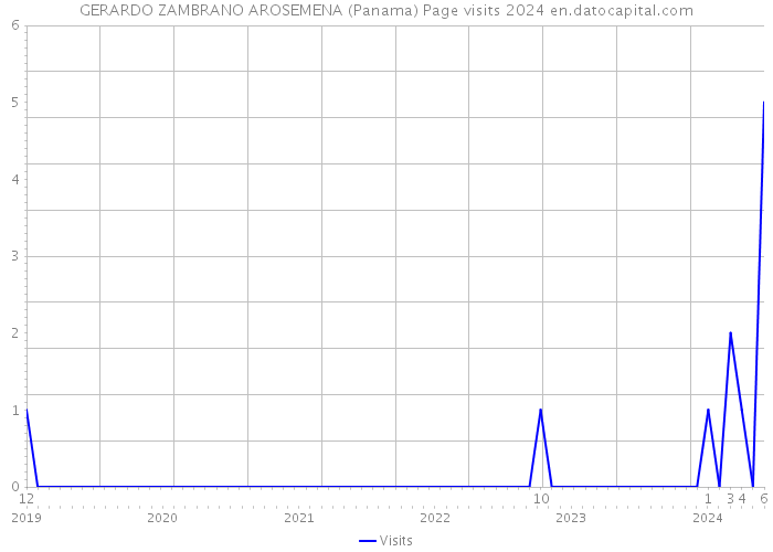 GERARDO ZAMBRANO AROSEMENA (Panama) Page visits 2024 