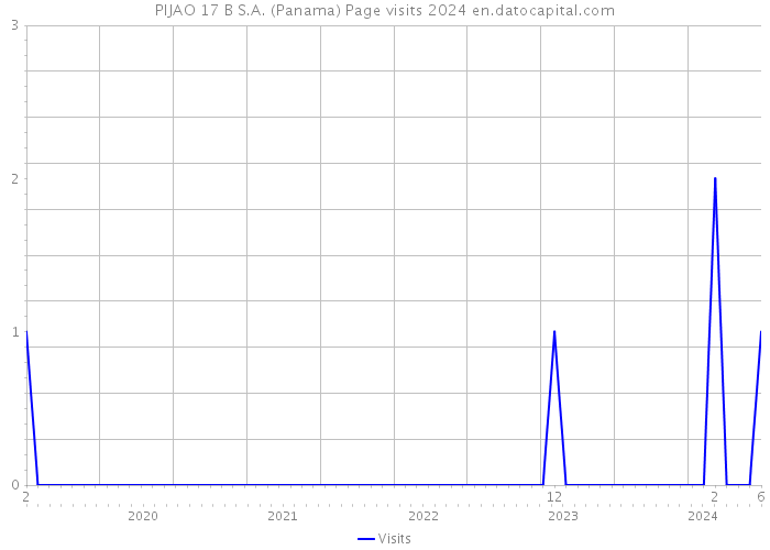 PIJAO 17 B S.A. (Panama) Page visits 2024 