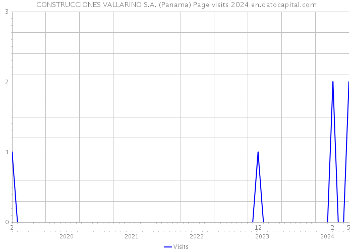 CONSTRUCCIONES VALLARINO S.A. (Panama) Page visits 2024 