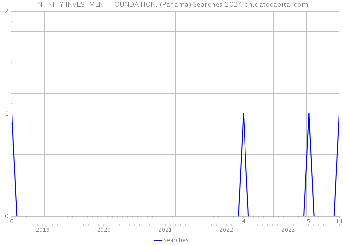 INFINITY INVESTMENT FOUNDATION. (Panama) Searches 2024 