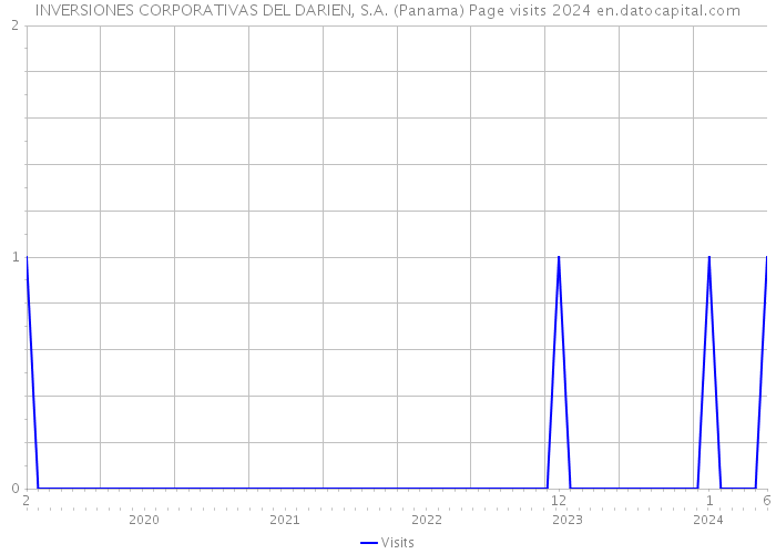INVERSIONES CORPORATIVAS DEL DARIEN, S.A. (Panama) Page visits 2024 