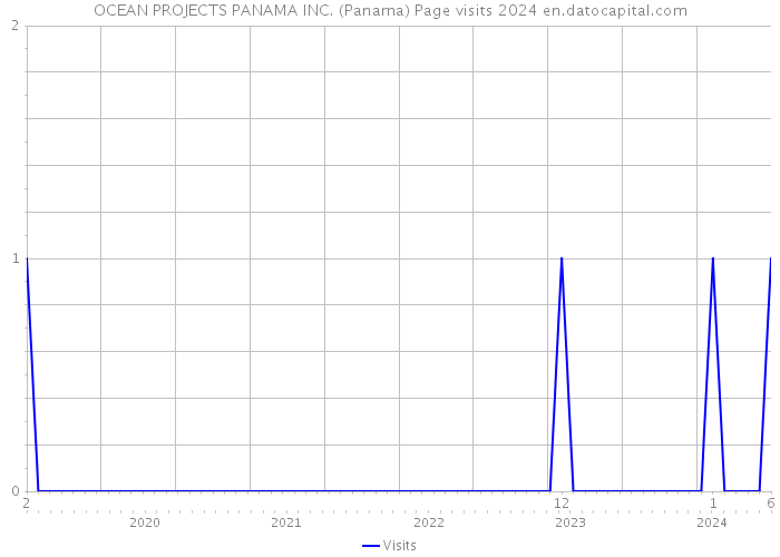 OCEAN PROJECTS PANAMA INC. (Panama) Page visits 2024 