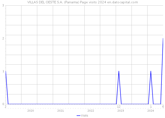VILLAS DEL OESTE S.A. (Panama) Page visits 2024 