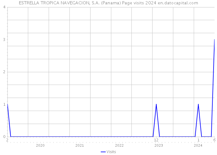 ESTRELLA TROPICA NAVEGACION, S.A. (Panama) Page visits 2024 
