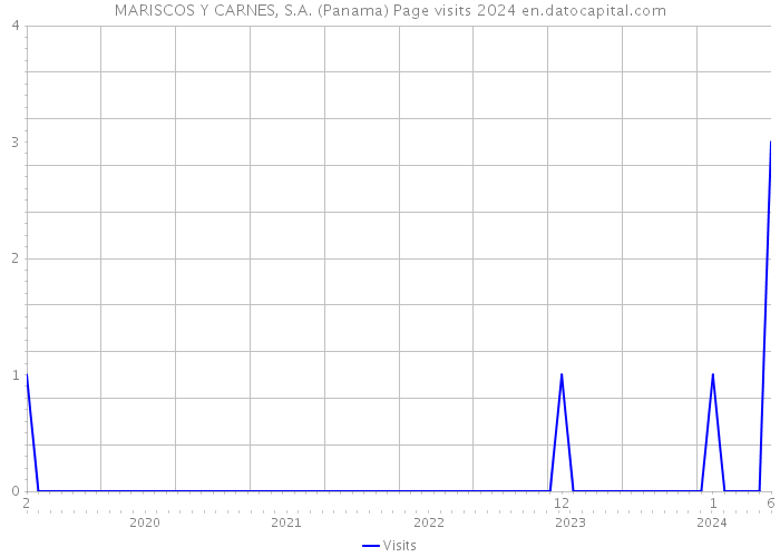 MARISCOS Y CARNES, S.A. (Panama) Page visits 2024 