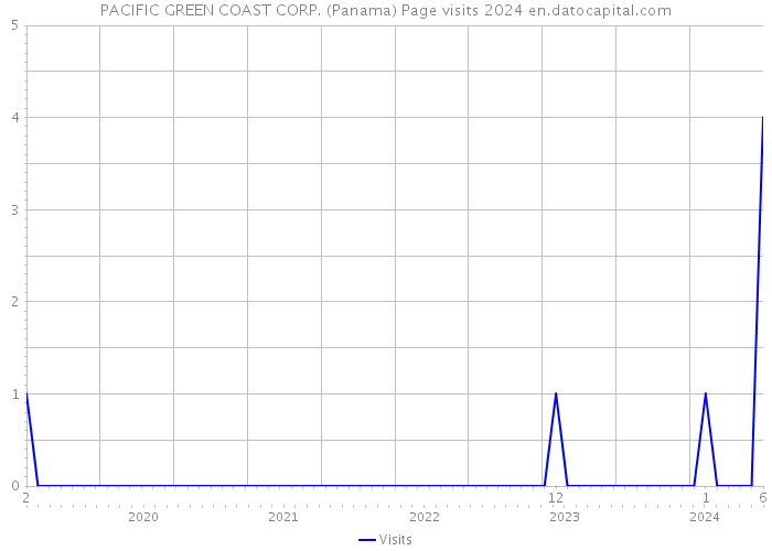 PACIFIC GREEN COAST CORP. (Panama) Page visits 2024 