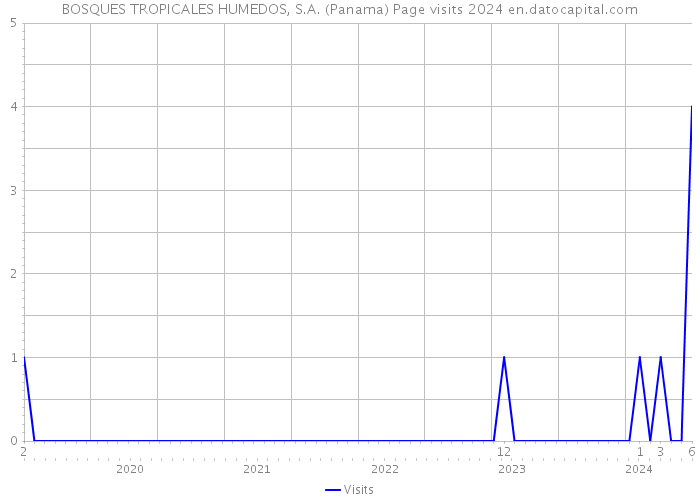 BOSQUES TROPICALES HUMEDOS, S.A. (Panama) Page visits 2024 