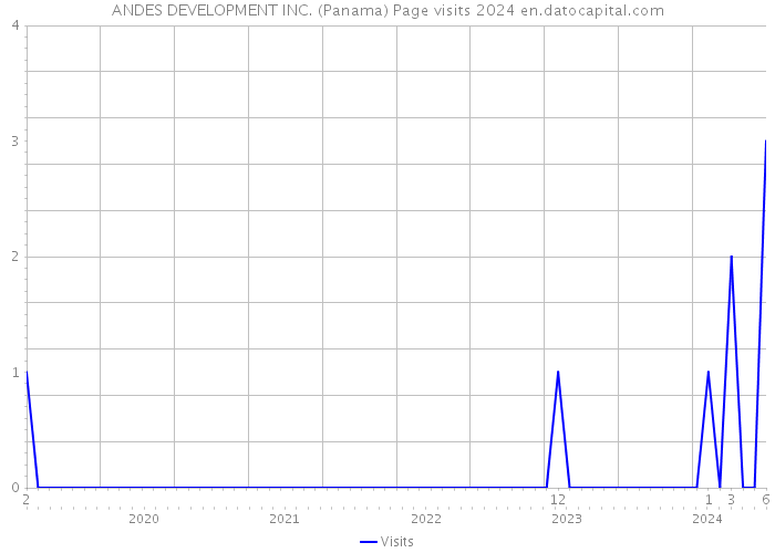 ANDES DEVELOPMENT INC. (Panama) Page visits 2024 