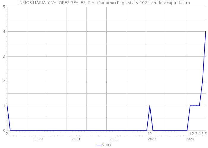 INMOBILIARIA Y VALORES REALES, S.A. (Panama) Page visits 2024 