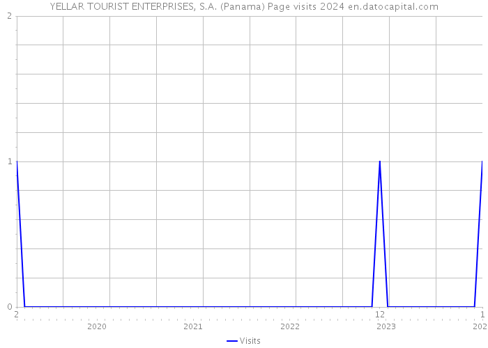 YELLAR TOURIST ENTERPRISES, S.A. (Panama) Page visits 2024 