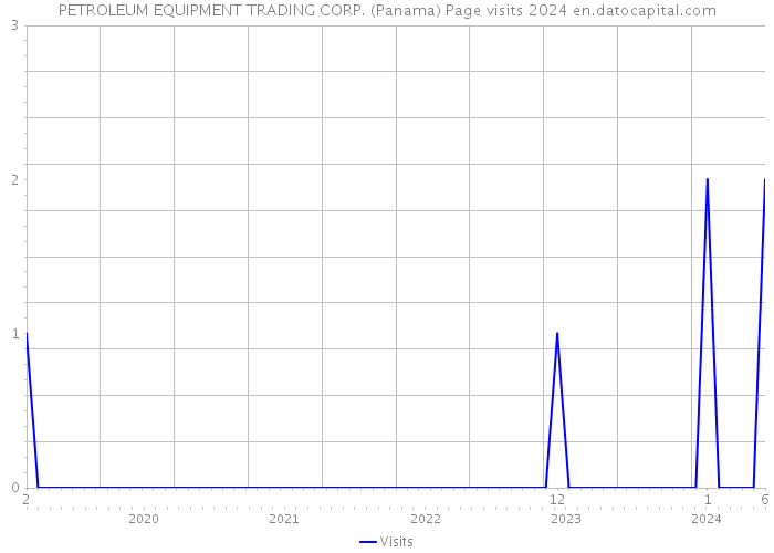 PETROLEUM EQUIPMENT TRADING CORP. (Panama) Page visits 2024 