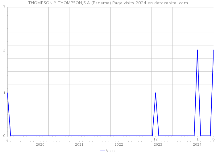 THOMPSON Y THOMPSON,S.A (Panama) Page visits 2024 