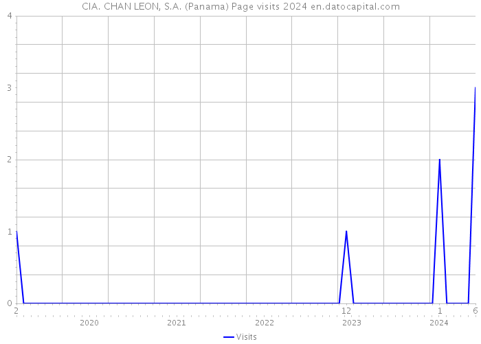 CIA. CHAN LEON, S.A. (Panama) Page visits 2024 