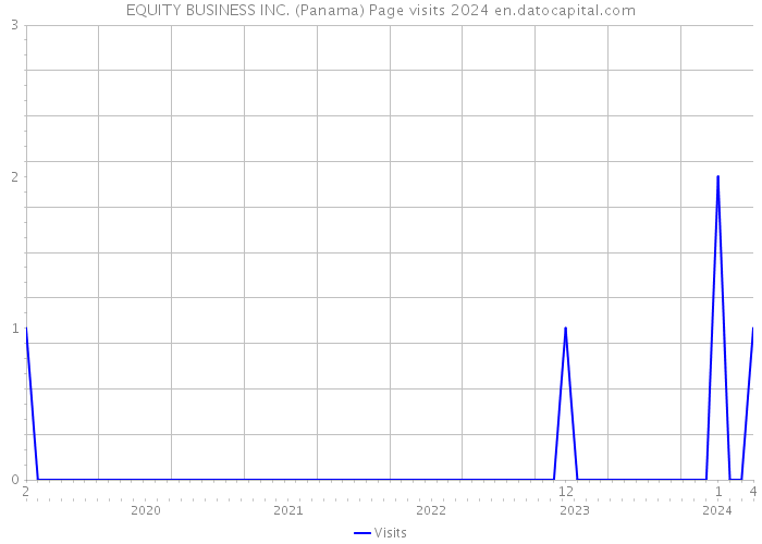 EQUITY BUSINESS INC. (Panama) Page visits 2024 