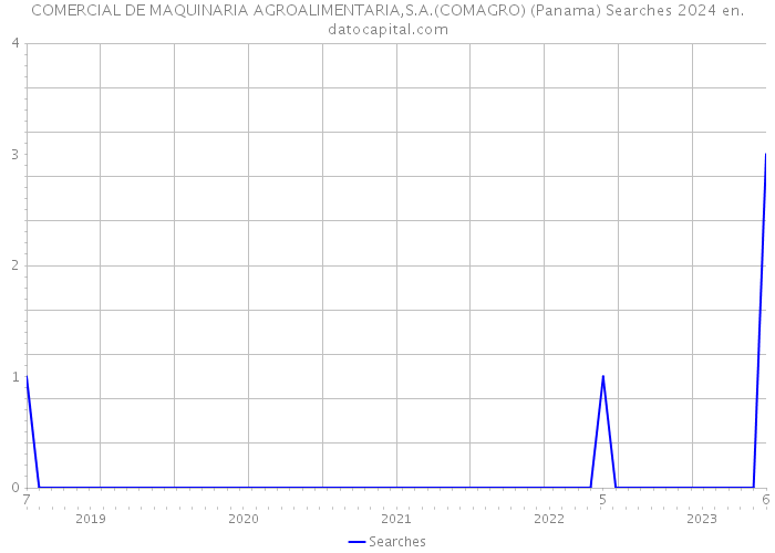 COMERCIAL DE MAQUINARIA AGROALIMENTARIA,S.A.(COMAGRO) (Panama) Searches 2024 