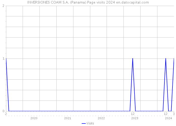 INVERSIONES COAM S.A. (Panama) Page visits 2024 