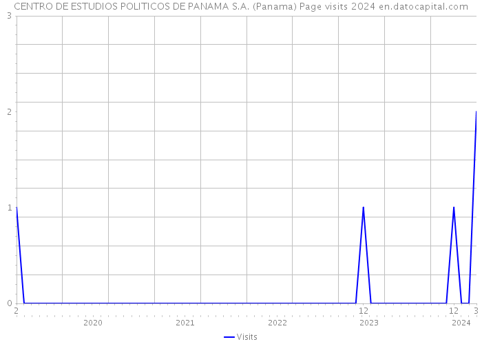 CENTRO DE ESTUDIOS POLITICOS DE PANAMA S.A. (Panama) Page visits 2024 