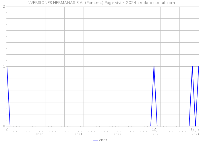 INVERSIONES HERMANAS S.A. (Panama) Page visits 2024 
