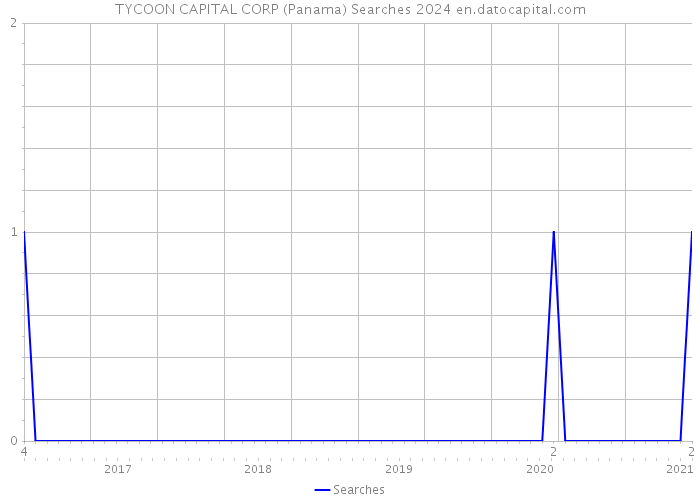 TYCOON CAPITAL CORP (Panama) Searches 2024 