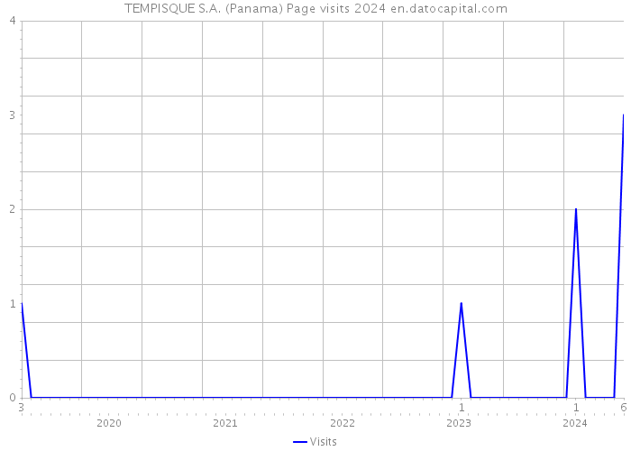 TEMPISQUE S.A. (Panama) Page visits 2024 