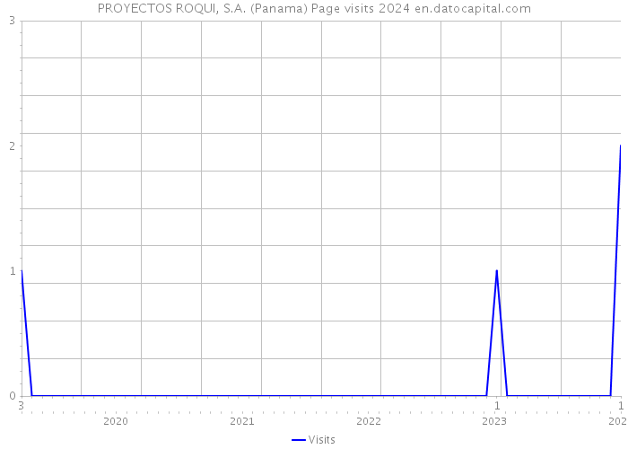 PROYECTOS ROQUI, S.A. (Panama) Page visits 2024 