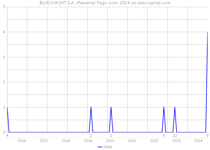 BLUE KNIGHT S.A. (Panama) Page visits 2024 
