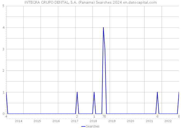 INTEGRA GRUPO DENTAL, S.A. (Panama) Searches 2024 