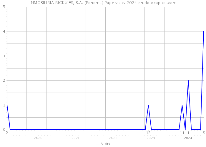 INMOBILIRIA RICKXIES, S.A. (Panama) Page visits 2024 