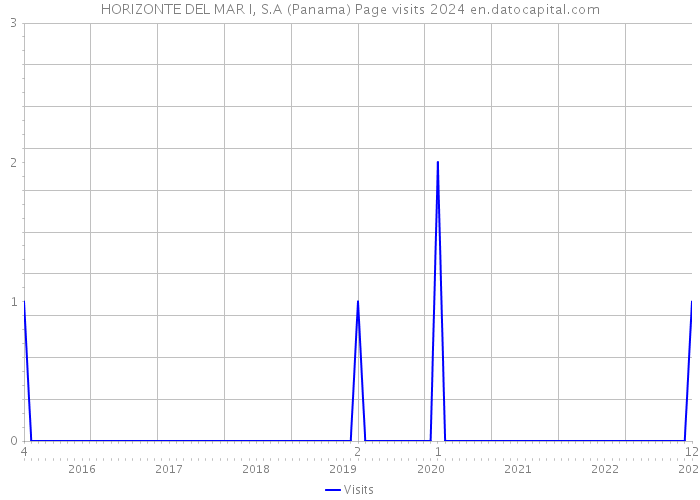 HORIZONTE DEL MAR I, S.A (Panama) Page visits 2024 
