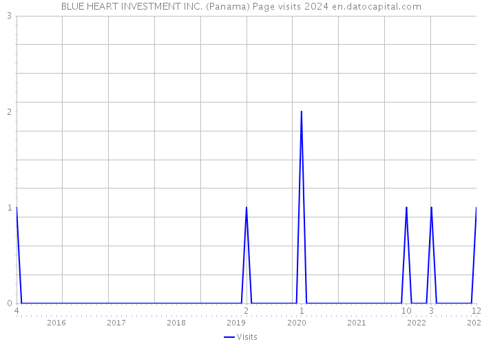 BLUE HEART INVESTMENT INC. (Panama) Page visits 2024 