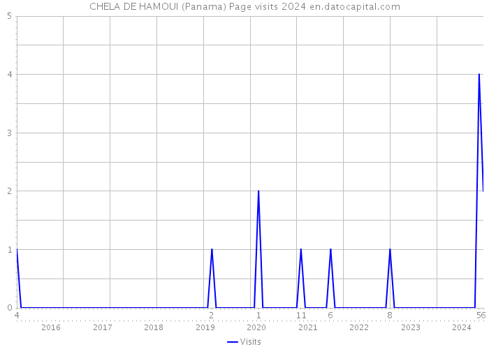 CHELA DE HAMOUI (Panama) Page visits 2024 