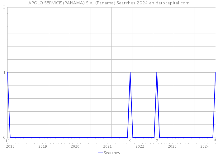 APOLO SERVICE (PANAMA) S.A. (Panama) Searches 2024 
