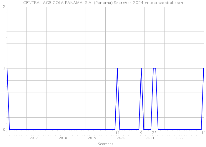 CENTRAL AGRICOLA PANAMA, S.A. (Panama) Searches 2024 