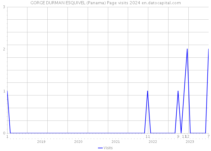 GORGE DURMAN ESQUIVEL (Panama) Page visits 2024 