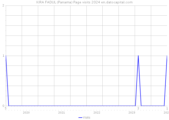 KIRA FADUL (Panama) Page visits 2024 