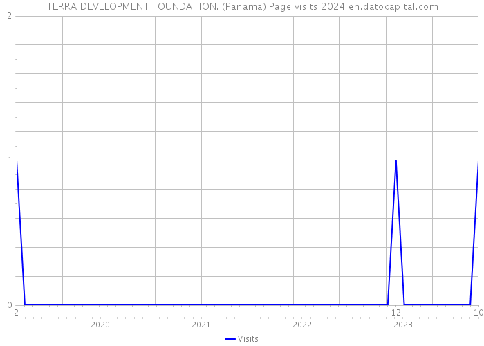 TERRA DEVELOPMENT FOUNDATION. (Panama) Page visits 2024 