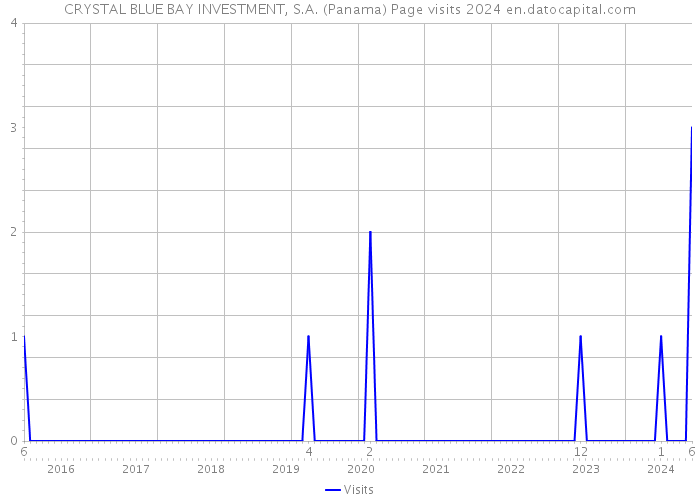 CRYSTAL BLUE BAY INVESTMENT, S.A. (Panama) Page visits 2024 